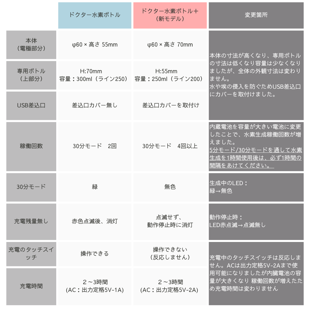 ドクター水素ボトル+